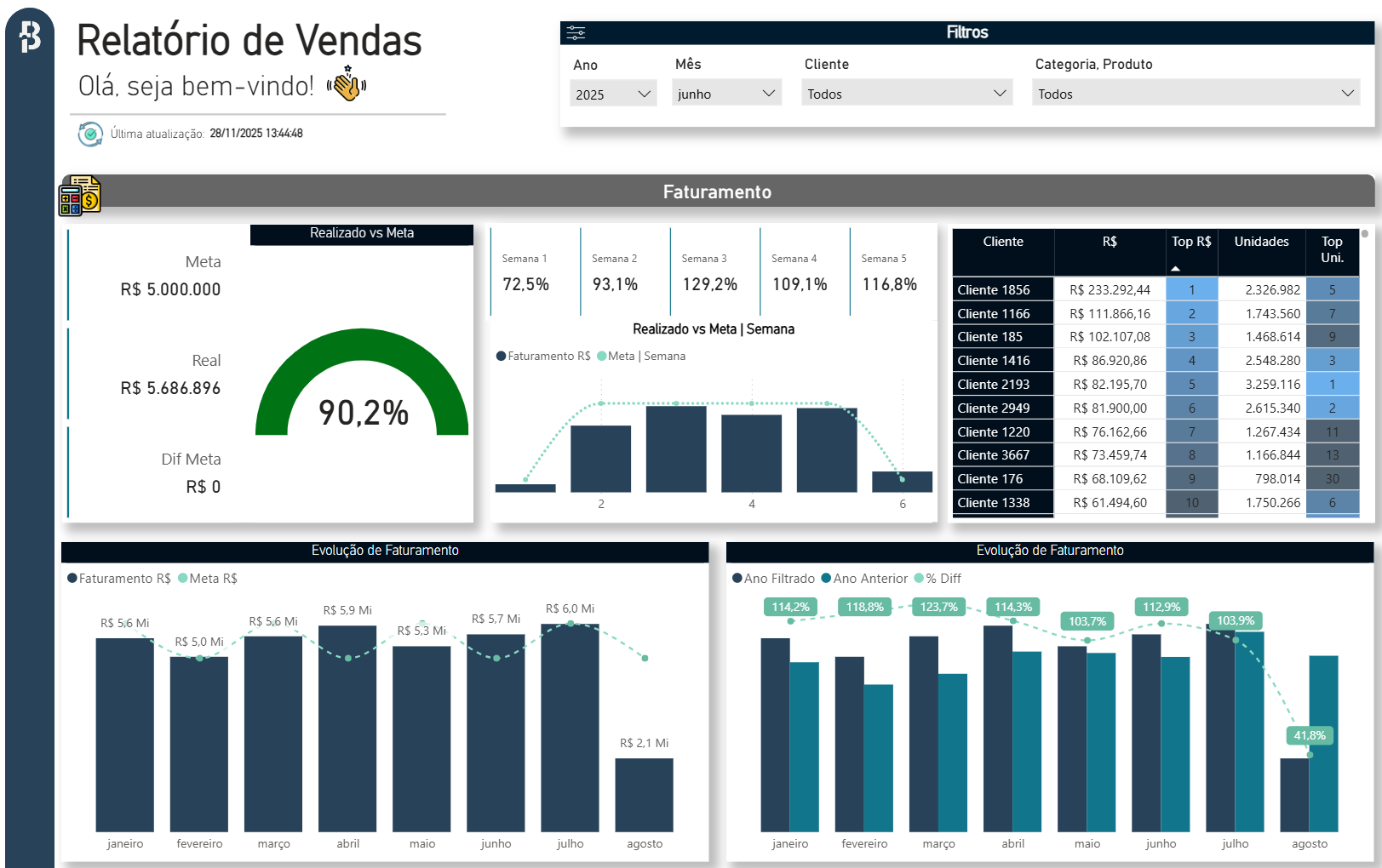 Painel de Vendas